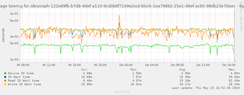 Average latency for /dev/ceph-122e89fb-b7d8-4def-a110-9cd0b8f7149e/osd-block-1ea79892-25e1-48ef-ac85-98db23e70aec