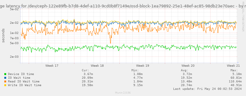 Average latency for /dev/ceph-122e89fb-b7d8-4def-a110-9cd0b8f7149e/osd-block-1ea79892-25e1-48ef-ac85-98db23e70aec