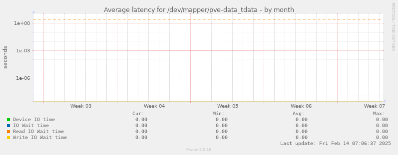 Average latency for /dev/mapper/pve-data_tdata