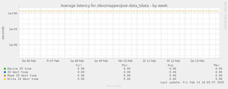 Average latency for /dev/mapper/pve-data_tdata