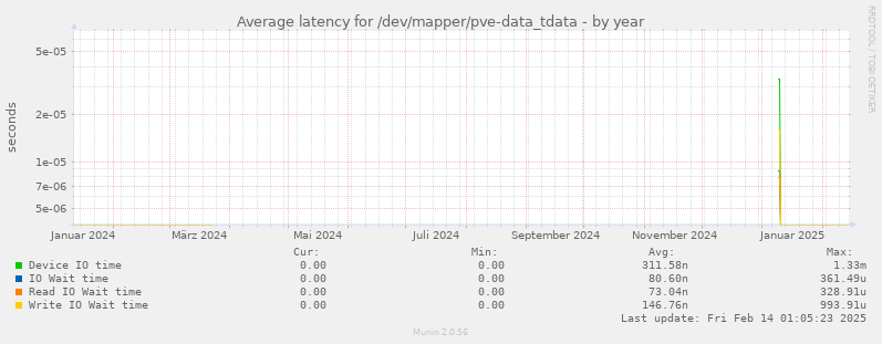 Average latency for /dev/mapper/pve-data_tdata