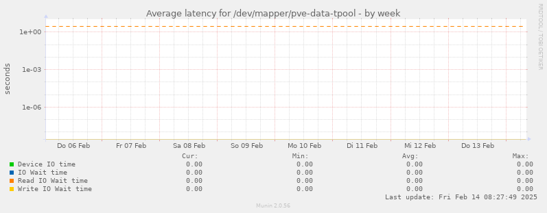 Average latency for /dev/mapper/pve-data-tpool