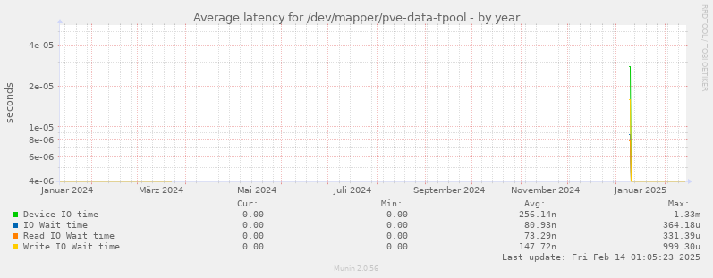 Average latency for /dev/mapper/pve-data-tpool