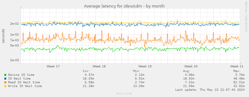 Average latency for /dev/sdm