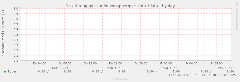 Disk throughput for /dev/mapper/pve-data_tdata