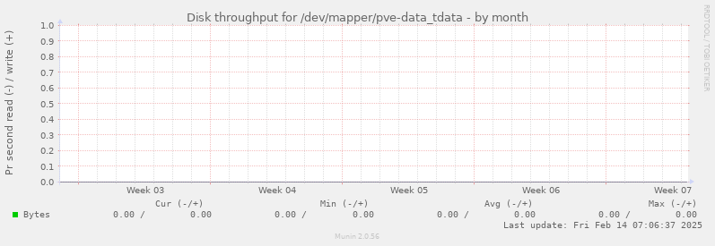 Disk throughput for /dev/mapper/pve-data_tdata