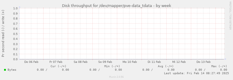 Disk throughput for /dev/mapper/pve-data_tdata