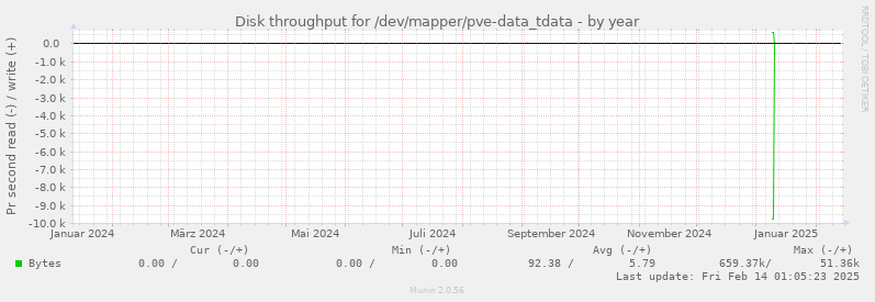 Disk throughput for /dev/mapper/pve-data_tdata