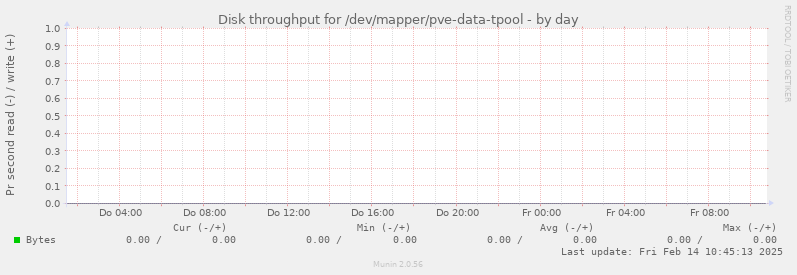 Disk throughput for /dev/mapper/pve-data-tpool