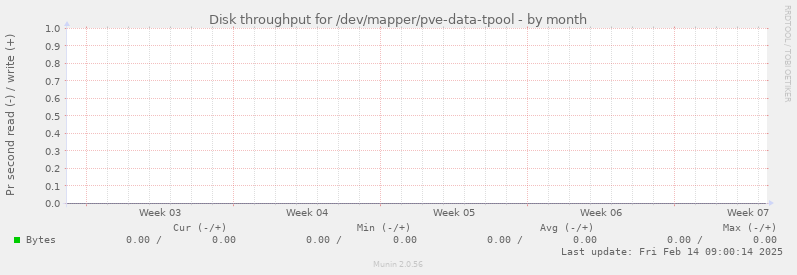 Disk throughput for /dev/mapper/pve-data-tpool