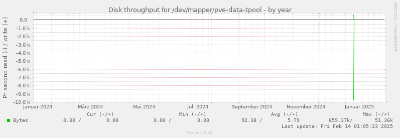 Disk throughput for /dev/mapper/pve-data-tpool