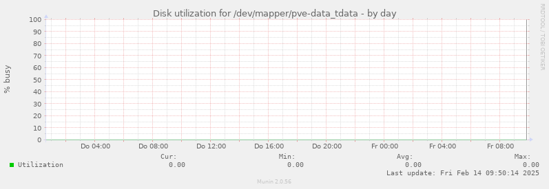 Disk utilization for /dev/mapper/pve-data_tdata