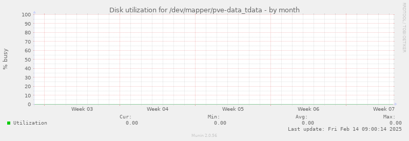 Disk utilization for /dev/mapper/pve-data_tdata