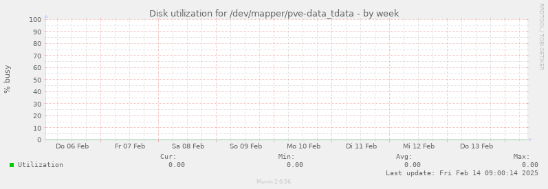 Disk utilization for /dev/mapper/pve-data_tdata