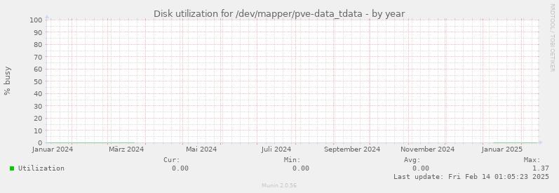 Disk utilization for /dev/mapper/pve-data_tdata