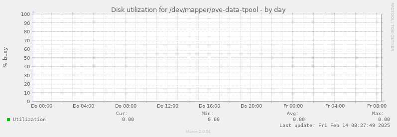 Disk utilization for /dev/mapper/pve-data-tpool