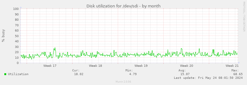 Disk utilization for /dev/sdi