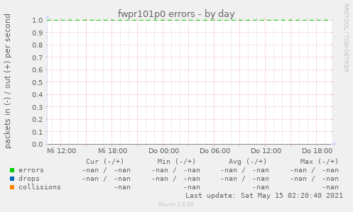 fwpr101p0 errors
