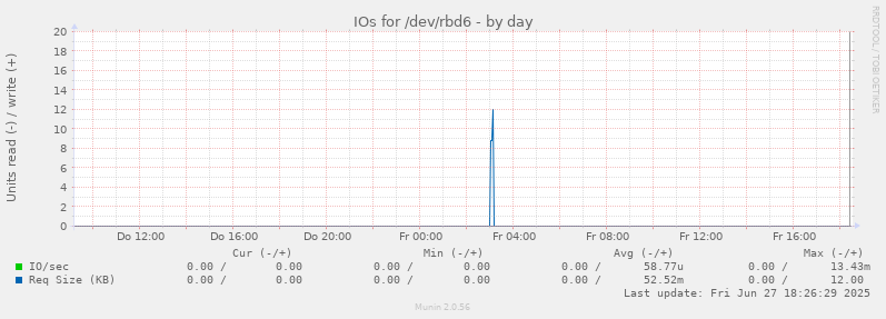 IOs for /dev/rbd6