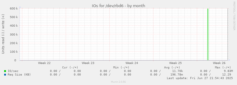 IOs for /dev/rbd6