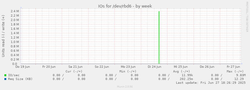 IOs for /dev/rbd6