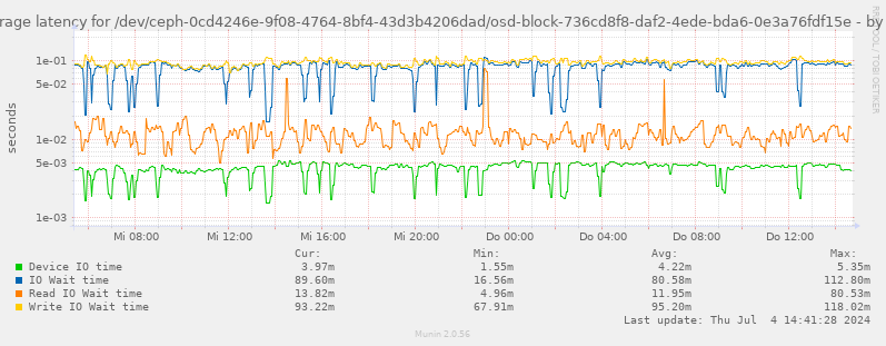 Average latency for /dev/ceph-0cd4246e-9f08-4764-8bf4-43d3b4206dad/osd-block-736cd8f8-daf2-4ede-bda6-0e3a76fdf15e