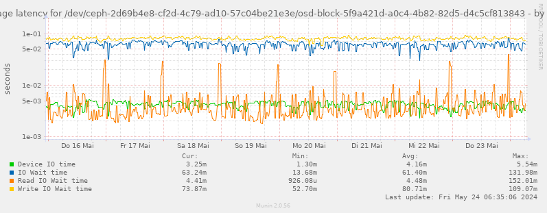Average latency for /dev/ceph-2d69b4e8-cf2d-4c79-ad10-57c04be21e3e/osd-block-5f9a421d-a0c4-4b82-82d5-d4c5cf813843