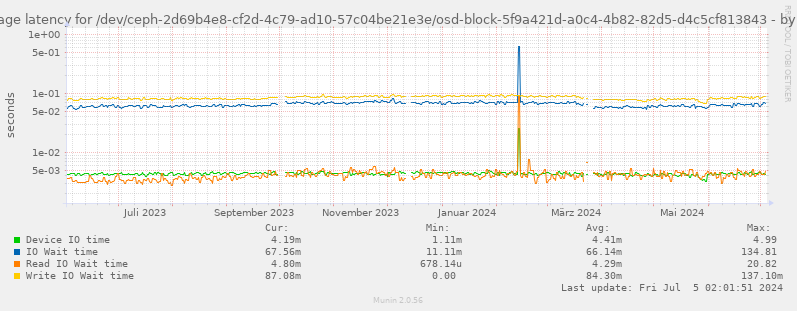 Average latency for /dev/ceph-2d69b4e8-cf2d-4c79-ad10-57c04be21e3e/osd-block-5f9a421d-a0c4-4b82-82d5-d4c5cf813843