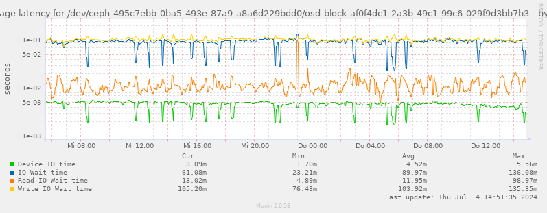 Average latency for /dev/ceph-495c7ebb-0ba5-493e-87a9-a8a6d229bdd0/osd-block-af0f4dc1-2a3b-49c1-99c6-029f9d3bb7b3