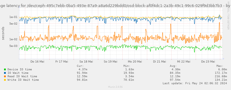 Average latency for /dev/ceph-495c7ebb-0ba5-493e-87a9-a8a6d229bdd0/osd-block-af0f4dc1-2a3b-49c1-99c6-029f9d3bb7b3