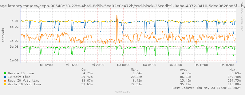 Average latency for /dev/ceph-90548c38-22fe-4ba9-8d5b-5ea02e0c472b/osd-block-25cddbf1-0abe-4372-8410-5ded9626bd5f