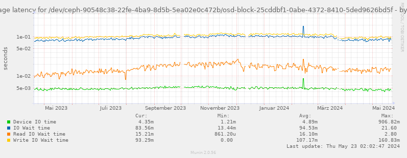 Average latency for /dev/ceph-90548c38-22fe-4ba9-8d5b-5ea02e0c472b/osd-block-25cddbf1-0abe-4372-8410-5ded9626bd5f