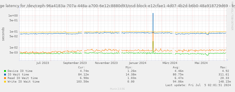 Average latency for /dev/ceph-96a4183a-707a-448a-a700-6e12c8880d93/osd-block-e12cfae1-4d07-4b2d-b6b0-48a918729d69