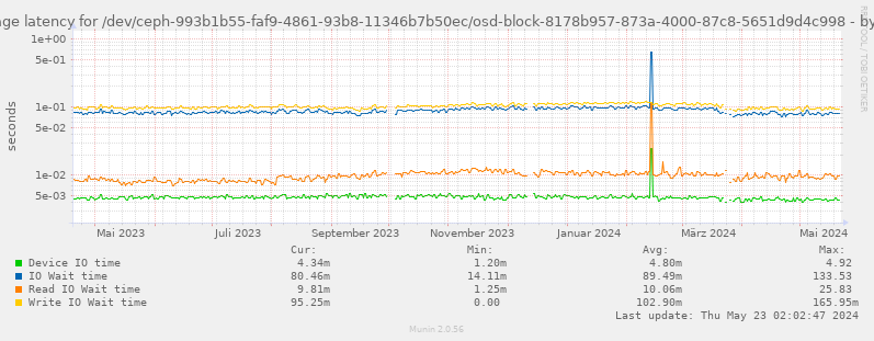 Average latency for /dev/ceph-993b1b55-faf9-4861-93b8-11346b7b50ec/osd-block-8178b957-873a-4000-87c8-5651d9d4c998