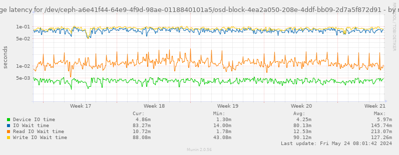 Average latency for /dev/ceph-a6e41f44-64e9-4f9d-98ae-0118840101a5/osd-block-4ea2a050-208e-4ddf-bb09-2d7a5f872d91