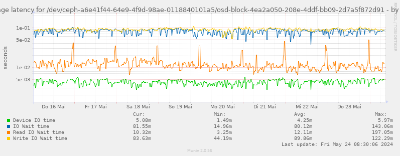 Average latency for /dev/ceph-a6e41f44-64e9-4f9d-98ae-0118840101a5/osd-block-4ea2a050-208e-4ddf-bb09-2d7a5f872d91