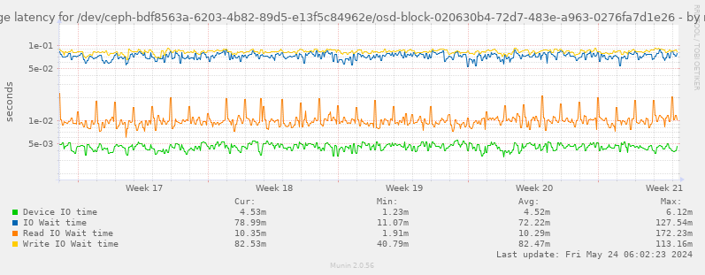 Average latency for /dev/ceph-bdf8563a-6203-4b82-89d5-e13f5c84962e/osd-block-020630b4-72d7-483e-a963-0276fa7d1e26