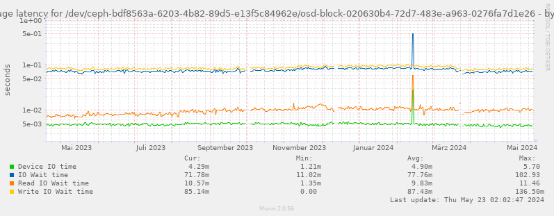 Average latency for /dev/ceph-bdf8563a-6203-4b82-89d5-e13f5c84962e/osd-block-020630b4-72d7-483e-a963-0276fa7d1e26