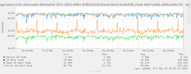 Average latency for /dev/ceph-d930ad3d-397c-4d53-8992-8cf82632dcf0/osd-block-bc9635fb-23e8-4647-83bb-af09a30fa729