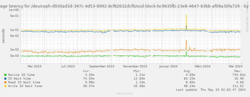 Average latency for /dev/ceph-d930ad3d-397c-4d53-8992-8cf82632dcf0/osd-block-bc9635fb-23e8-4647-83bb-af09a30fa729