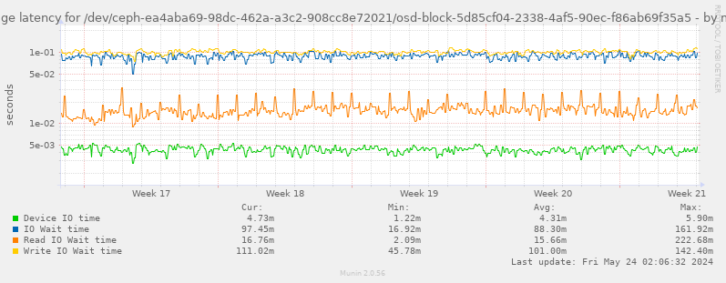 Average latency for /dev/ceph-ea4aba69-98dc-462a-a3c2-908cc8e72021/osd-block-5d85cf04-2338-4af5-90ec-f86ab69f35a5