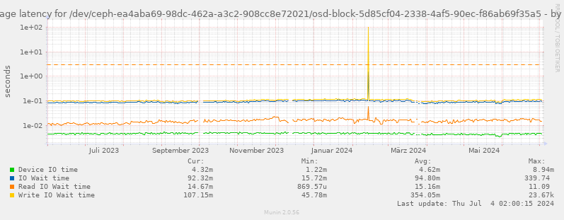 Average latency for /dev/ceph-ea4aba69-98dc-462a-a3c2-908cc8e72021/osd-block-5d85cf04-2338-4af5-90ec-f86ab69f35a5