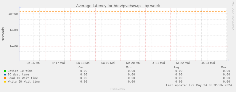 Average latency for /dev/pve/swap