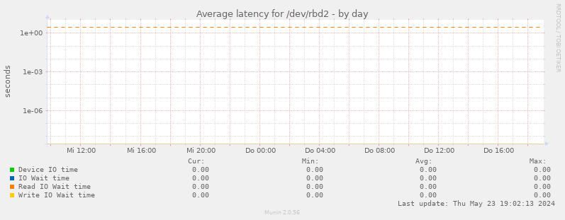 Average latency for /dev/rbd2