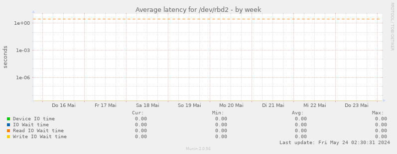 Average latency for /dev/rbd2