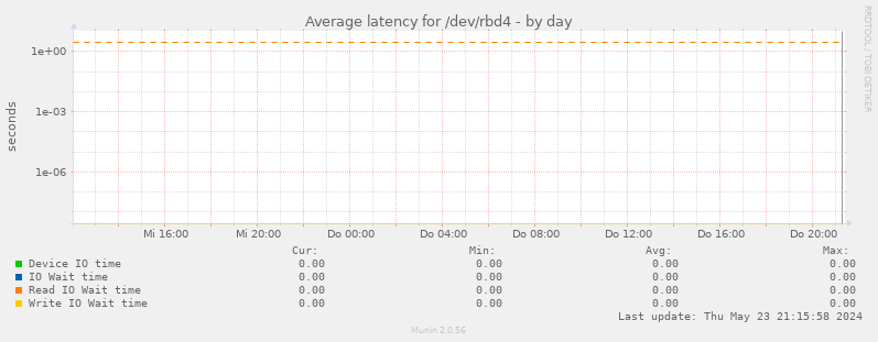 Average latency for /dev/rbd4
