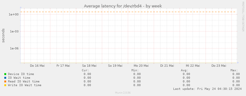 Average latency for /dev/rbd4