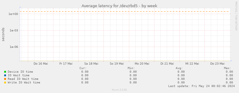 Average latency for /dev/rbd5