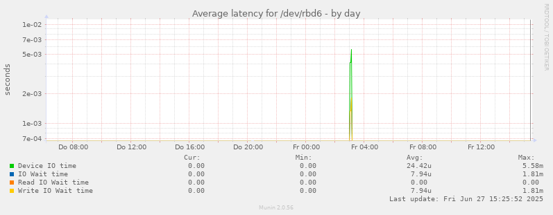 Average latency for /dev/rbd6