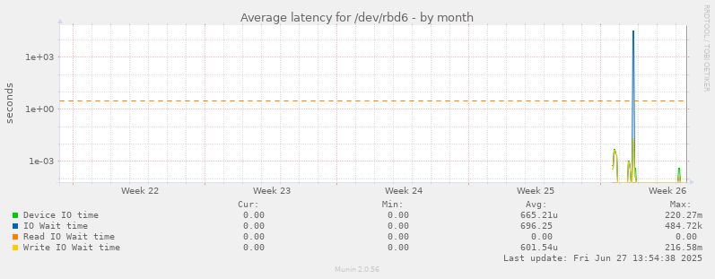Average latency for /dev/rbd6